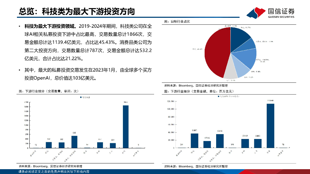 国信证券：人工智能行业专题：2021-2024年全球AI相关股权投资金额对比_第6页