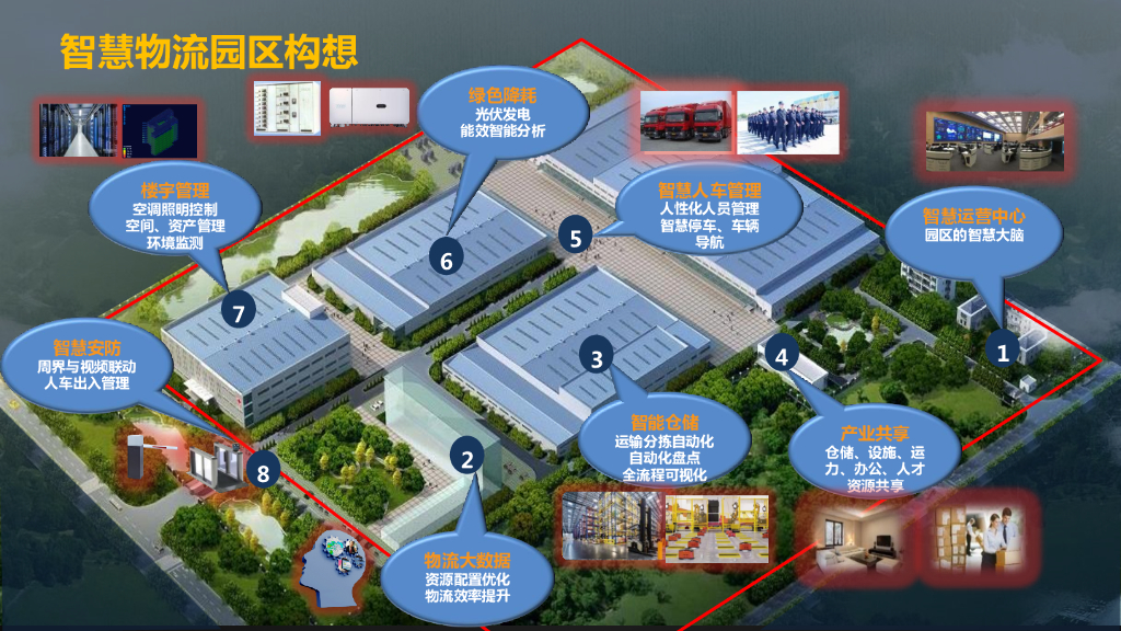 华为智慧物流园区解决方案_第6页