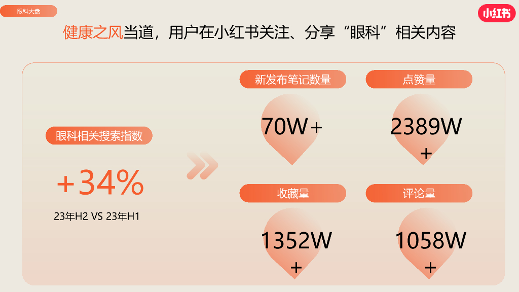 小红书：2024年医疗行业眼科赛道营销通案_第10页