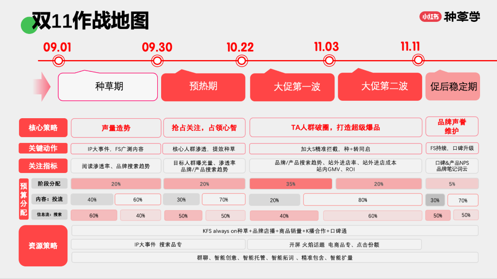 小红书种草学：2024年悦生活悦品质小家电&家居日百双11策略解码报告_第7页