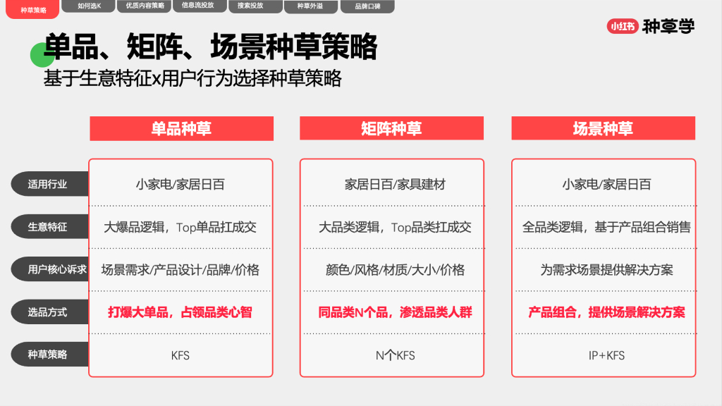 小红书种草学：2024年悦生活悦品质小家电&家居日百双11策略解码报告_第10页