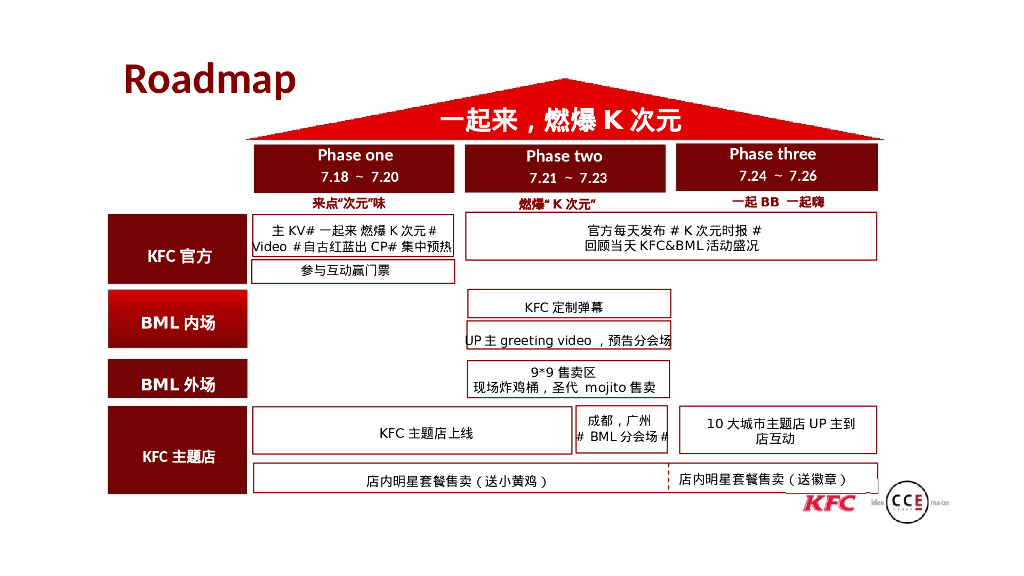 KFC&BML哔哩哔哩跨界同好会创意传播方案_第5页