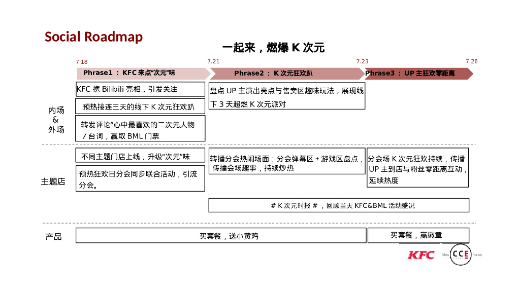 KFC&BML哔哩哔哩跨界同好会创意传播方案_第6页