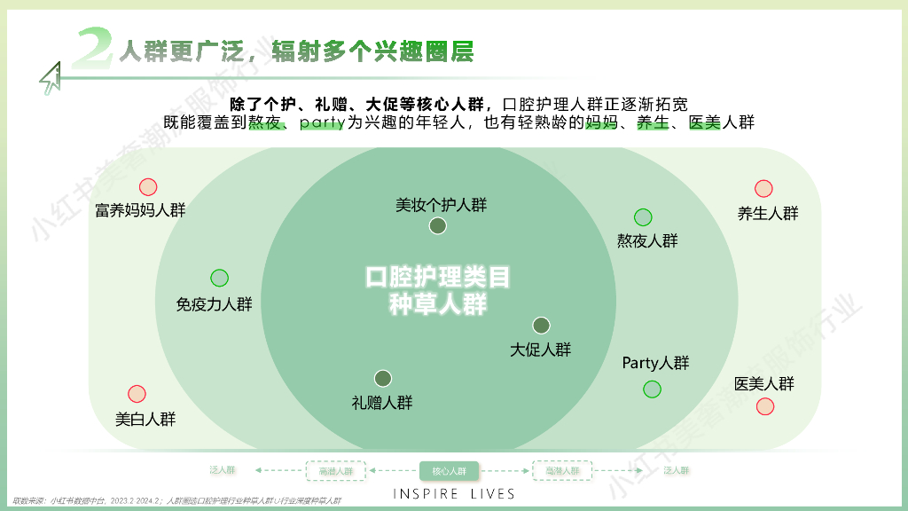 小红书：2024年口腔行业营销通案-书写口腔新篇章_第5页