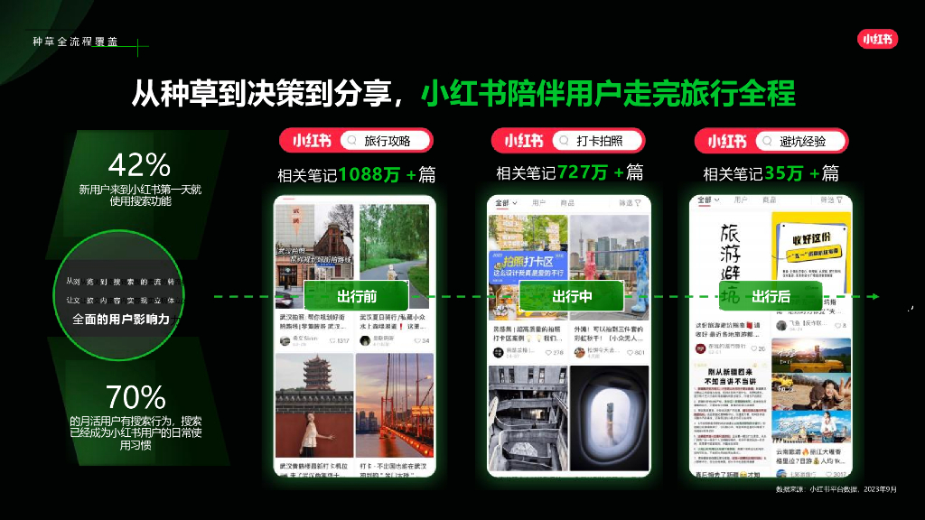 小红书：每条旅行建议 都是亲身经历-2024年目的地赛道营销通案_第7页