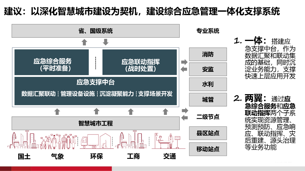 智慧应急综合平台解决方案_第9页
