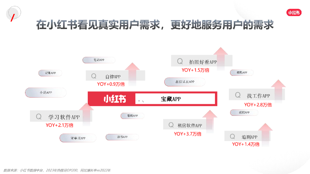 小红书：2024年网服行业营销通案_第7页