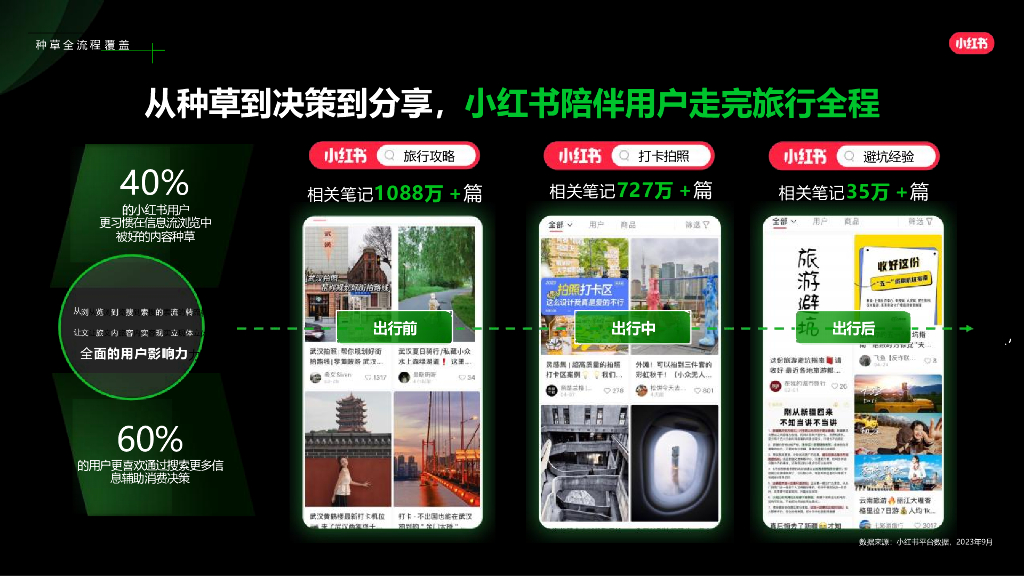 小红书：2024年小红书文旅乐园赛道营销通案_第7页