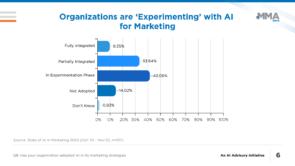 MMA：2023年营销中的人工智能状态报告（英文版）_第7页
