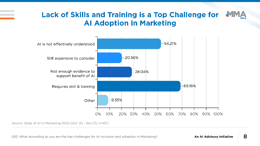 MMA：2023年营销中的人工智能状态报告（英文版）_第9页