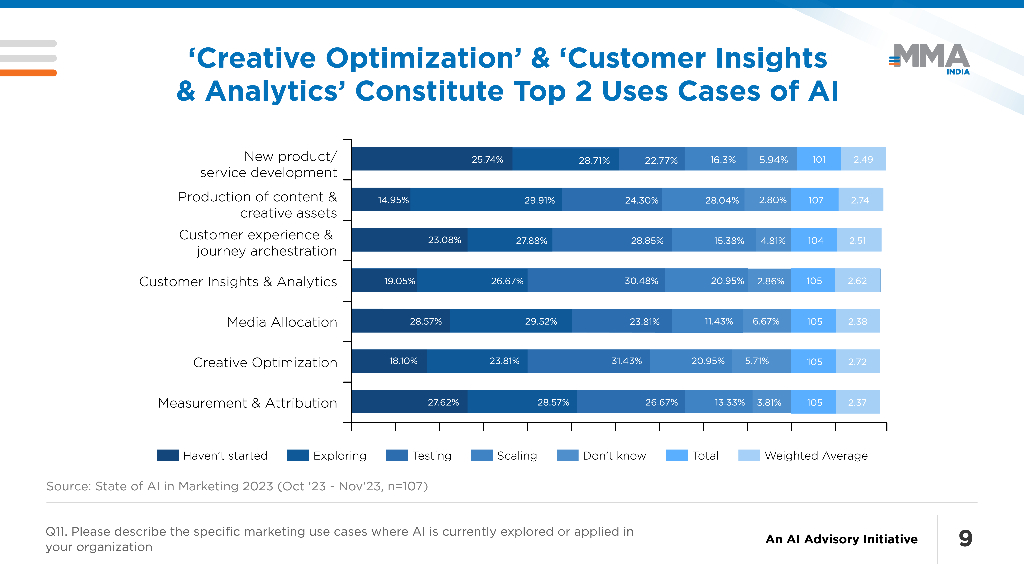 MMA：2023年营销中的人工智能状态报告（英文版）_第10页