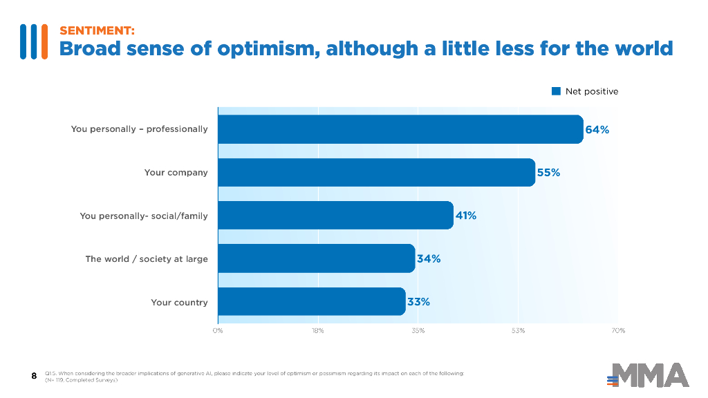 MMA：2023年营销中生成式人工智能的现状报告（英文版）_第8页