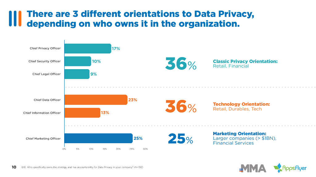 MMA：2024年数据隐私现状报告-隐私的三种流派以及人工智能时代PET的兴起（英文版）_第10页