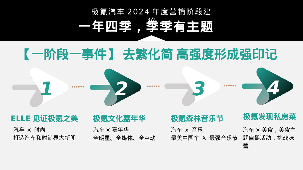 极氪汽车2024年度事件营销方案_第3页