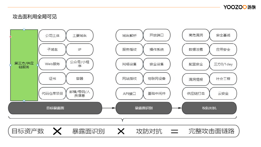 YooZoo游族（蔡浩宇）：甲方与攻击面管理实践_第9页