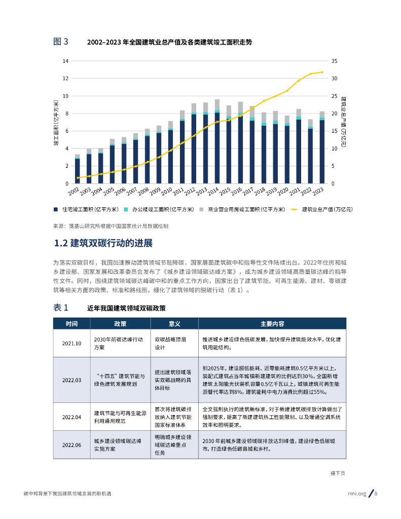 RMI落基山研究所：2024年碳中和背景下我国建筑领域发展的新机遇报告_第8页