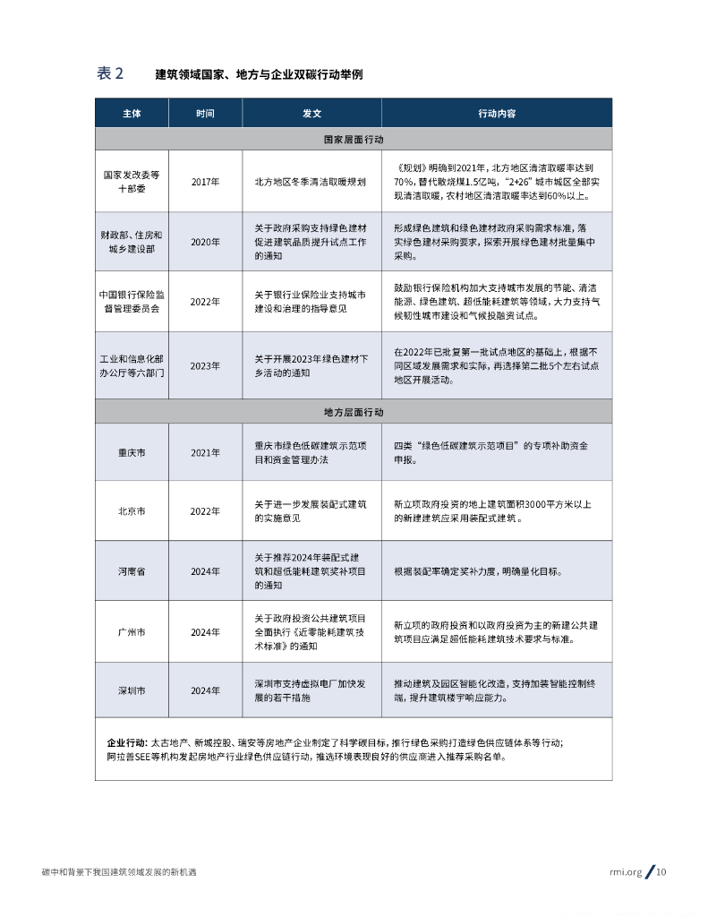 RMI落基山研究所：2024年碳中和背景下我国建筑领域发展的新机遇报告_第10页