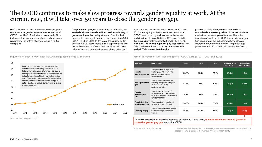 普华永道：2024年女性就业指数分析报告（英文版）_第6页