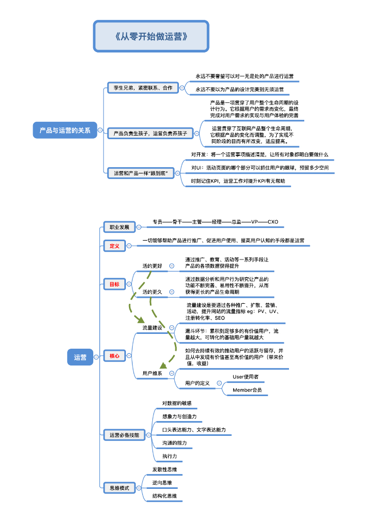 从零开始做运营知识思维导图