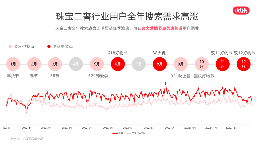 小红书：2024年小红书珠宝二奢行业营销通案_第4页