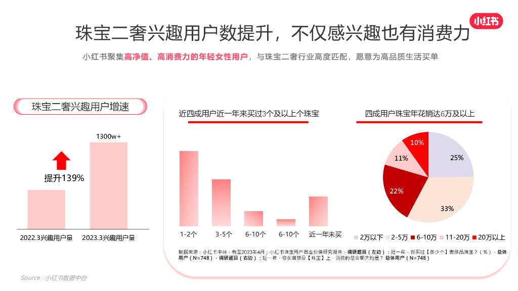 小红书：2024年小红书珠宝二奢行业营销通案_第5页