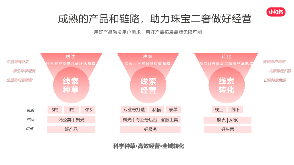 小红书：2024年小红书珠宝二奢行业营销通案_第8页