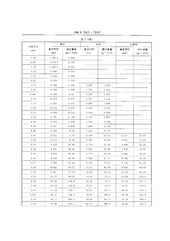 GB/T 342-1997 标准预览