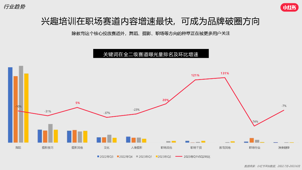 小红书：兴趣培训行业营销通案_第5页