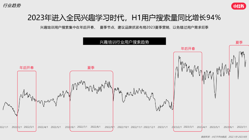 小红书：兴趣培训行业营销通案_第4页