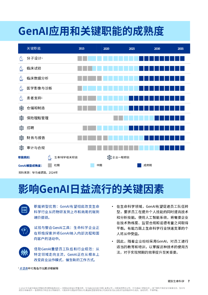 毕马威：2024年赋能生命科学报告-借力生成式人工智能，激发员工潜力_第7页