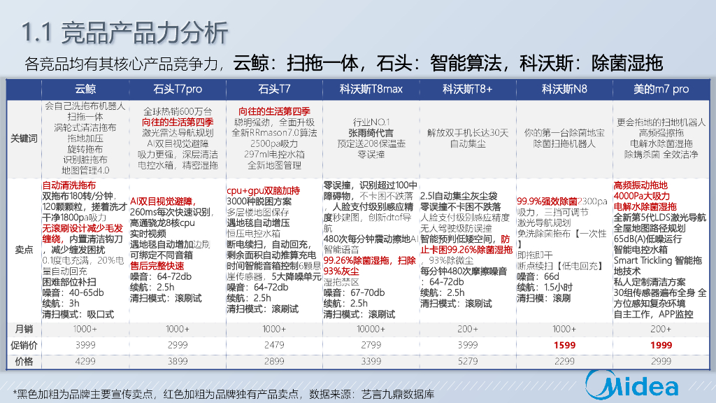 艺言九鼎：美的M7 Pro净菌扫拖机器人整合营销方案_第5页