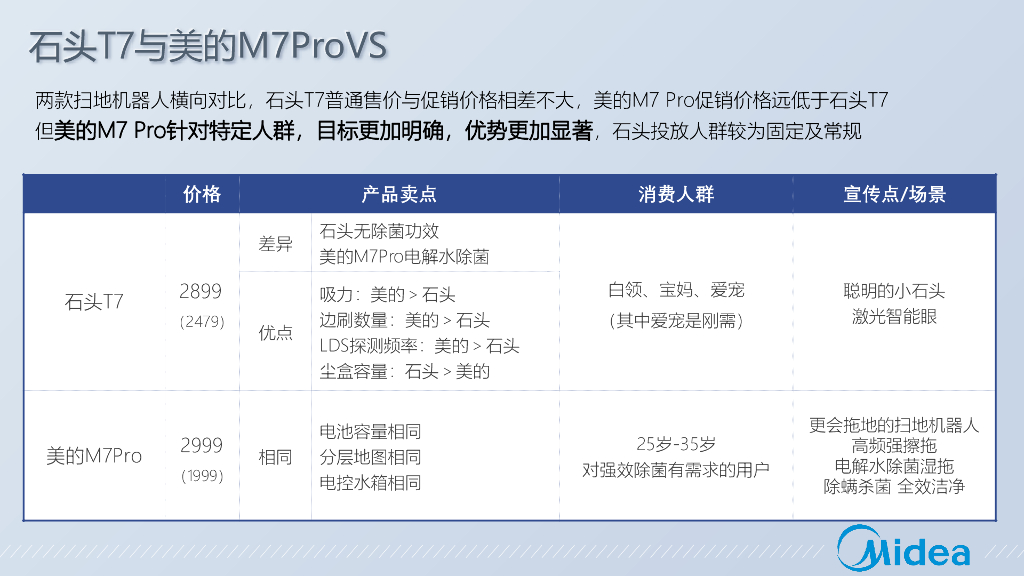 艺言九鼎：美的M7 Pro净菌扫拖机器人整合营销方案_第8页