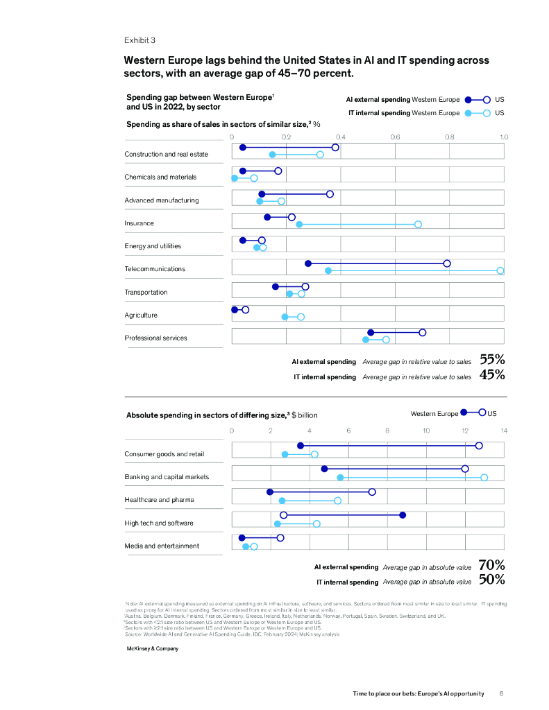 麦肯锡：2024年是时候下注了：欧洲的人工智能机会报告（英文版）_第6页