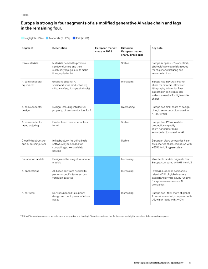 麦肯锡：2024年是时候下注了：欧洲的人工智能机会报告（英文版）_第8页