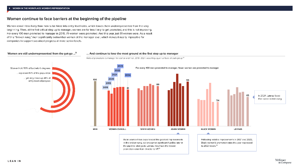 麦肯锡：2024年职场女性：十周年报告（英文版 ）_第8页