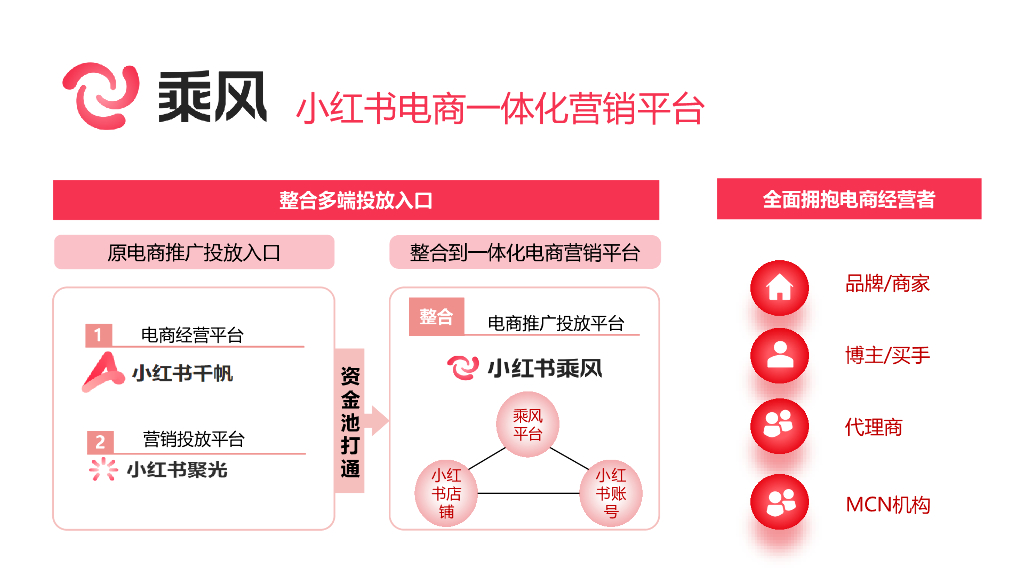 乘风：小红书乘风平台营销通案_第4页