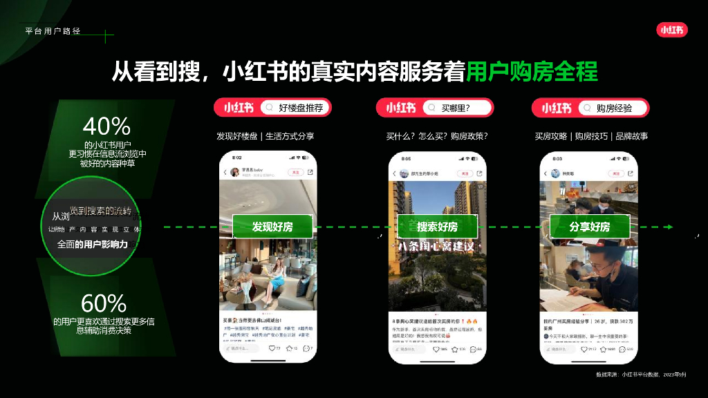 小红书：2024年房地产行业营销方法论_第6页