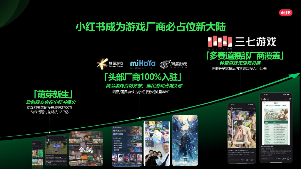 小红书：2024年游戏行业营销通案-游戏新大陆 种草新灵感_第3页