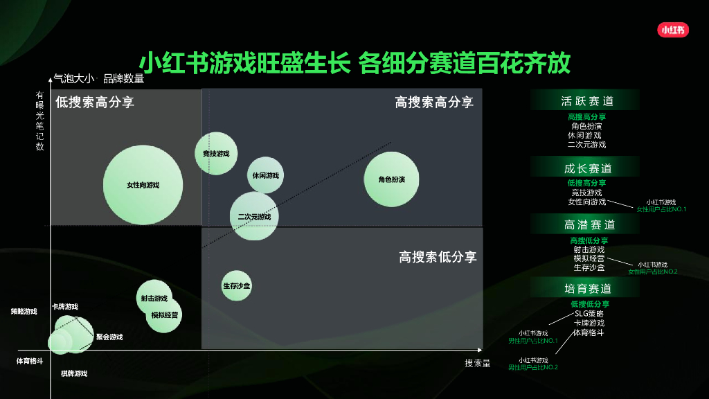 小红书：2024年游戏行业营销通案-游戏新大陆 种草新灵感_第4页
