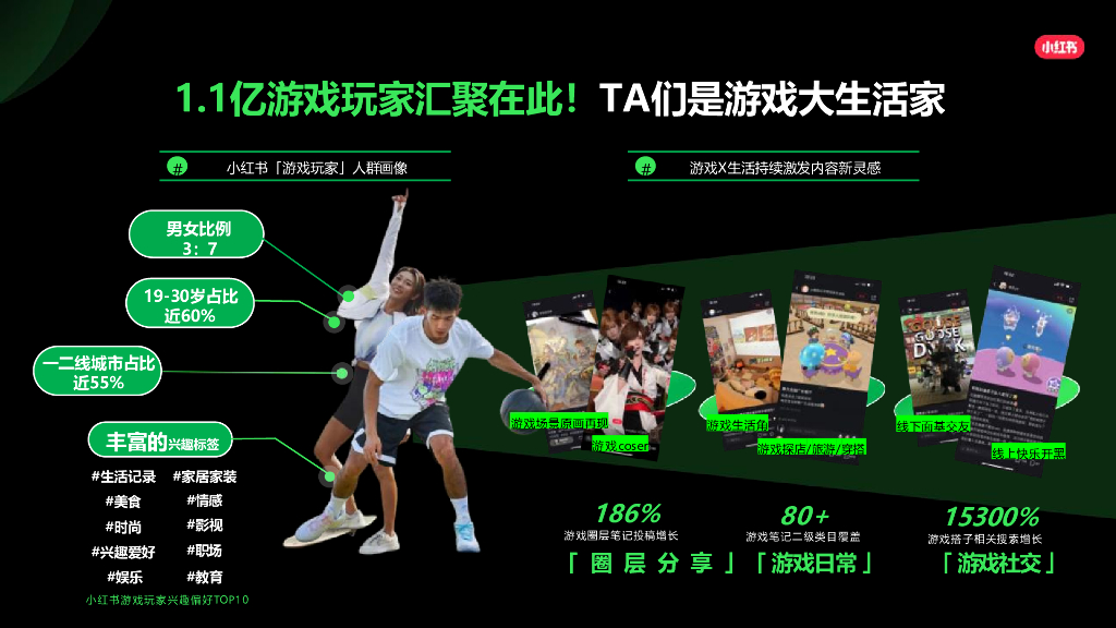 小红书：2024年游戏行业营销通案-游戏新大陆 种草新灵感_第5页