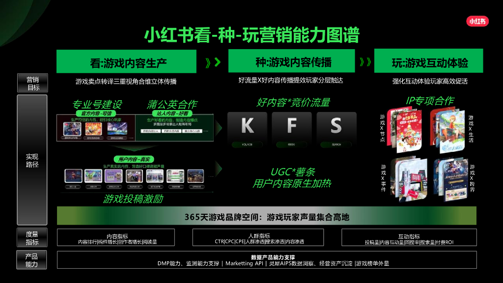 小红书：2024年游戏行业营销通案-游戏新大陆 种草新灵感_第10页