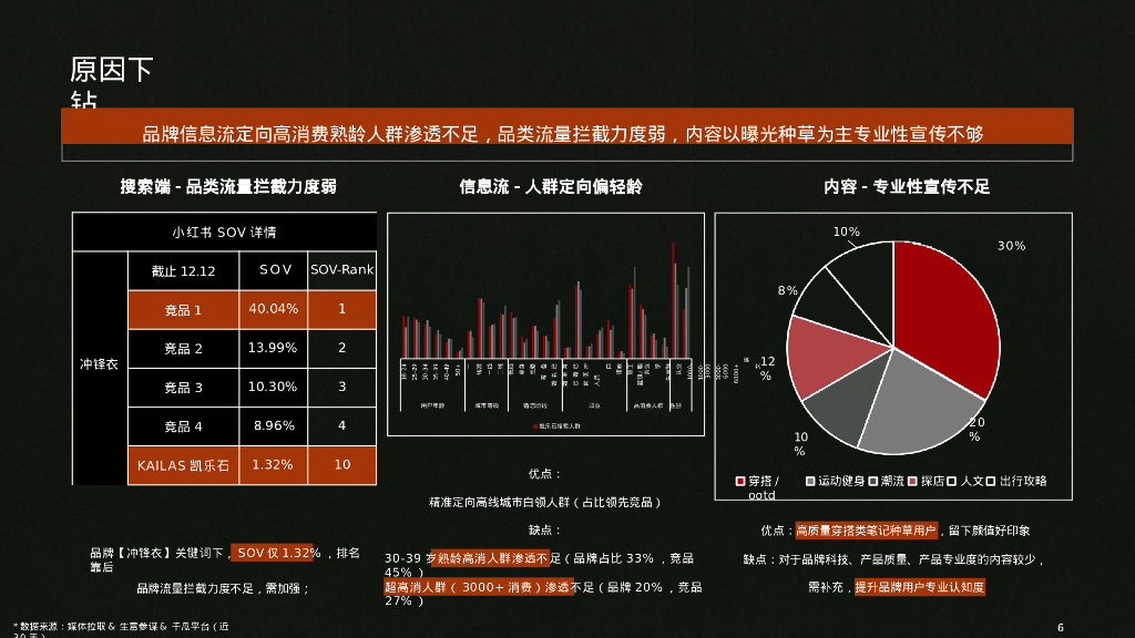 2024年凯乐石冲锋衣品牌小红书营销方案_第6页