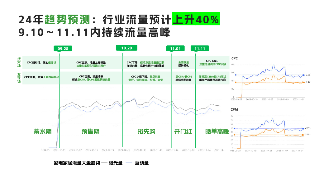 Breakthrough Advertising：2024年家居家电行业双十一通关秘籍_第10页