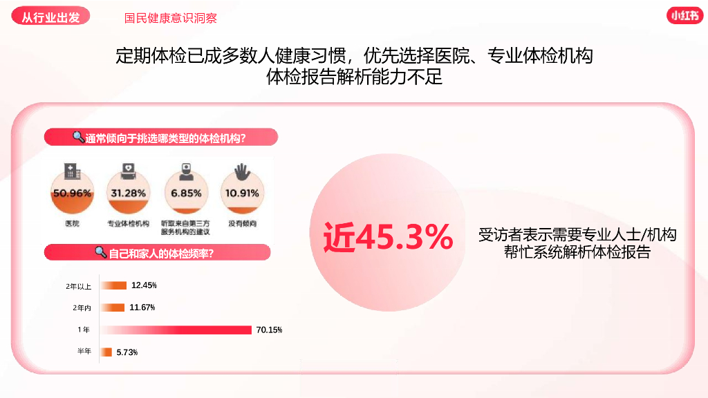 小红书：2024年体检中心营销通案_第5页
