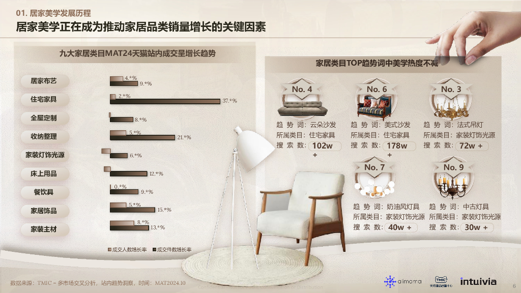 阿里妈妈：2024年阿里妈妈热点指南VOL.19-居家美学_第6页