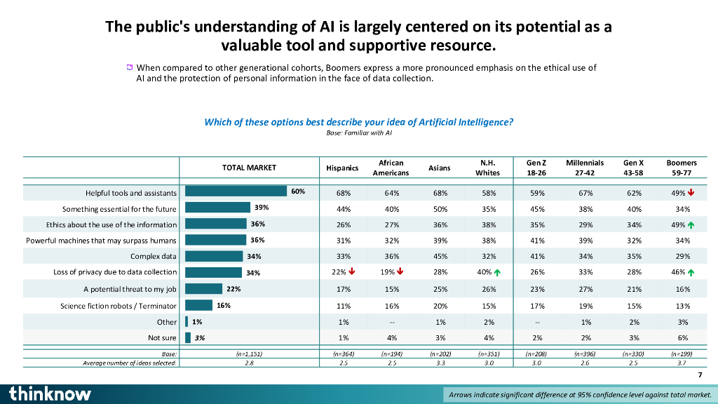 ThinkNow：2024年人工智能公众态度调查报告（英文版）_第7页