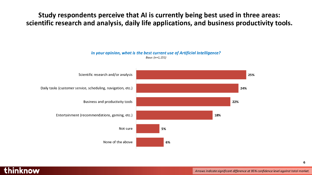 ThinkNow：2024年人工智能公众态度调查报告（英文版）_第6页