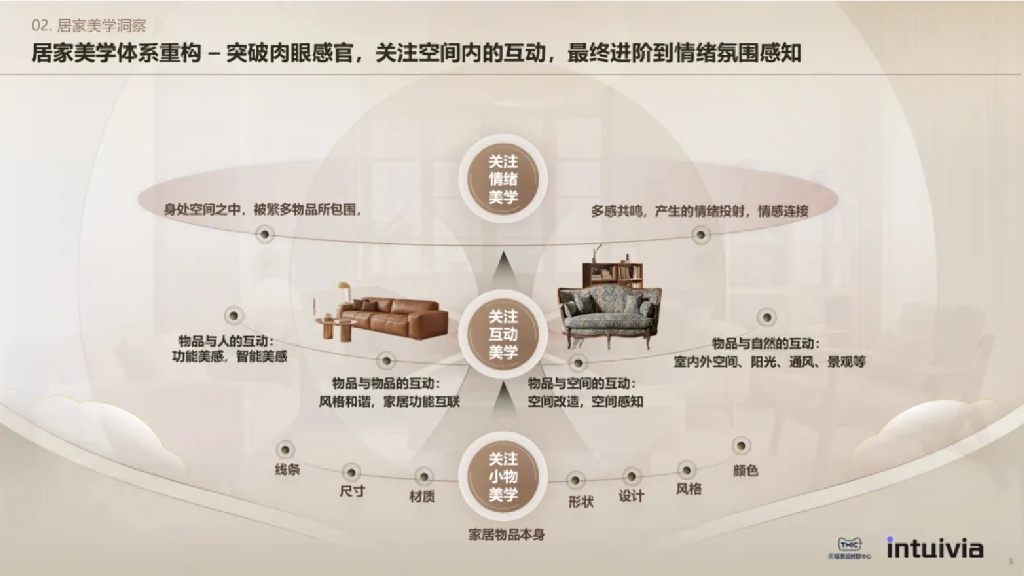 Intuivia拾方咨询&阿里妈妈&天猫：2024年居家美学白皮书_第7页