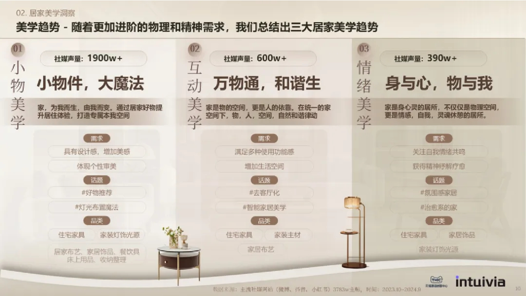 Intuivia拾方咨询&阿里妈妈&天猫：2024年居家美学白皮书_第9页