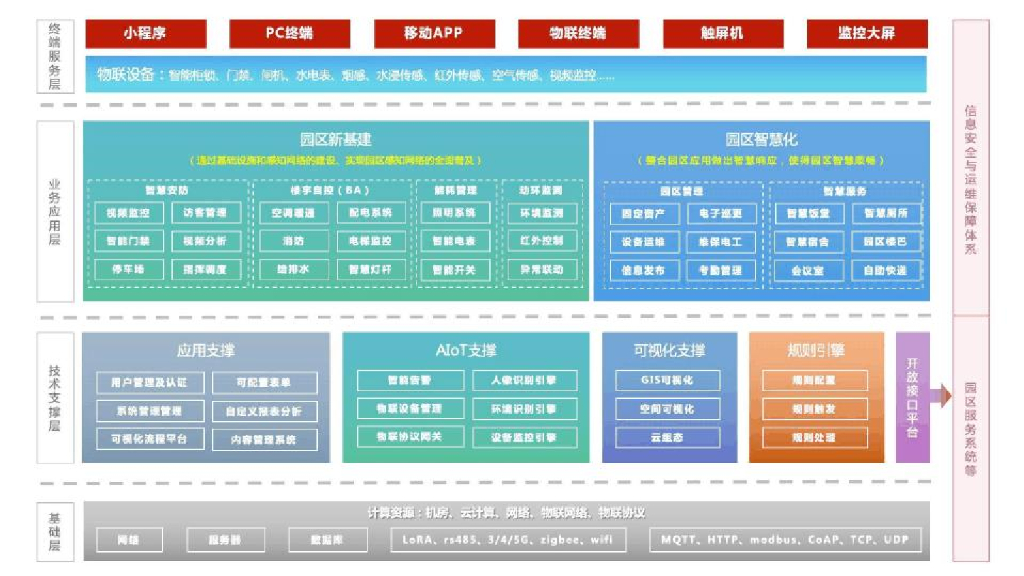 智慧园区综合解决方案_第8页